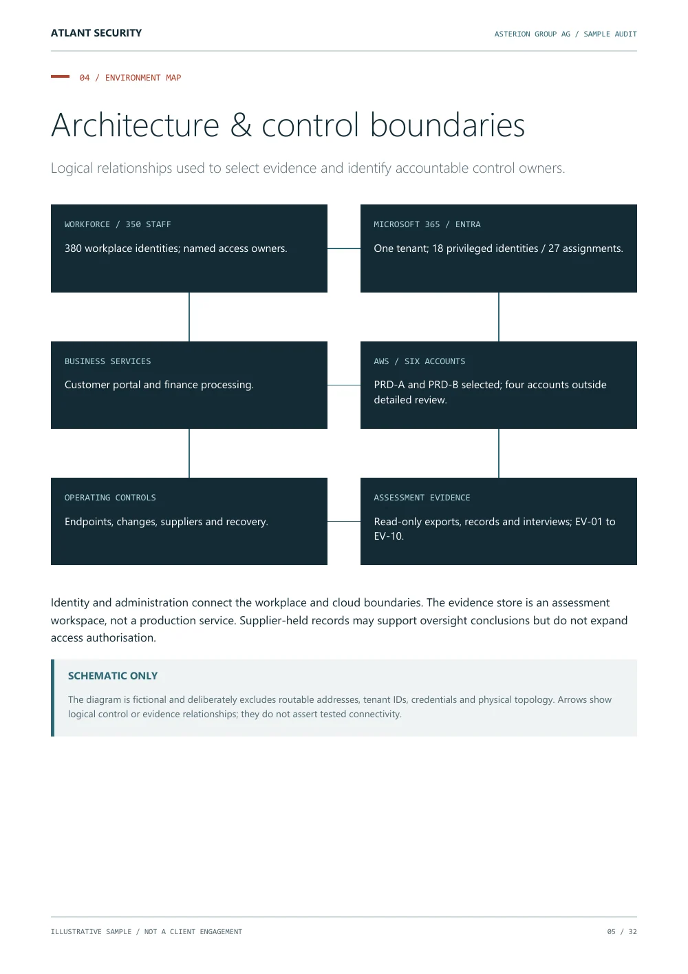 Architecture & boundaries, page 5 of the fictional Asterion Group AG audit. Text summary follows.