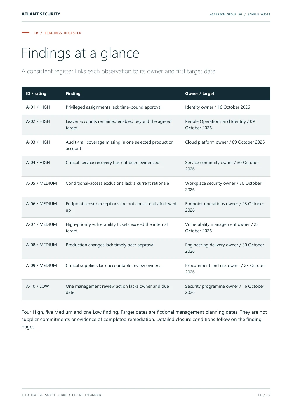 Findings at a glance, page 11 of the fictional Asterion Group AG audit. Text summary follows.