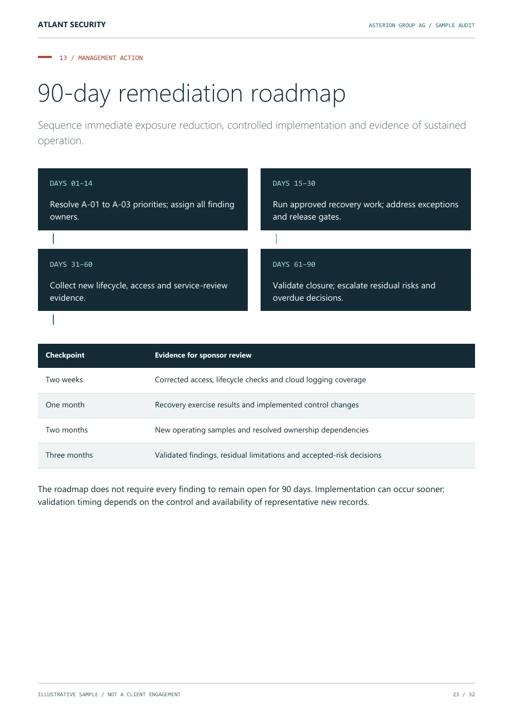 90-day roadmap, page 23 of the fictional Asterion Group AG audit. Text summary follows.