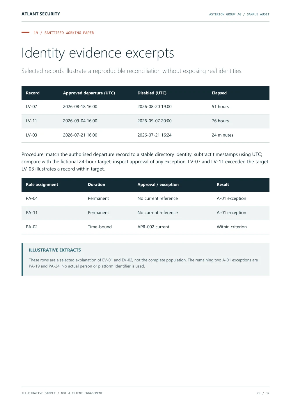 Identity evidence excerpts, page 29 of the fictional Asterion Group AG audit. Text summary follows.